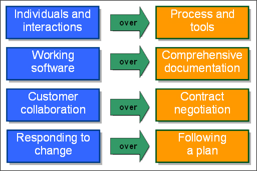 The Agile Manifesto Principles